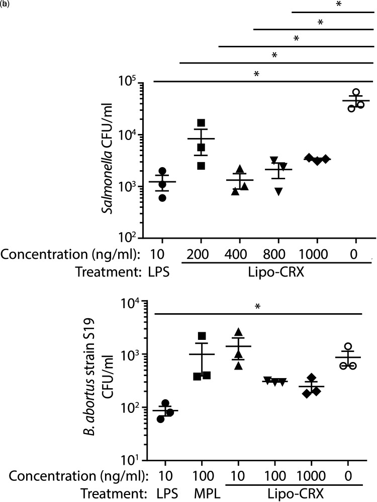 A TLR4 agonist liposome formulation effectively stimulates innate immunity and enhances protection from bacterial infection.