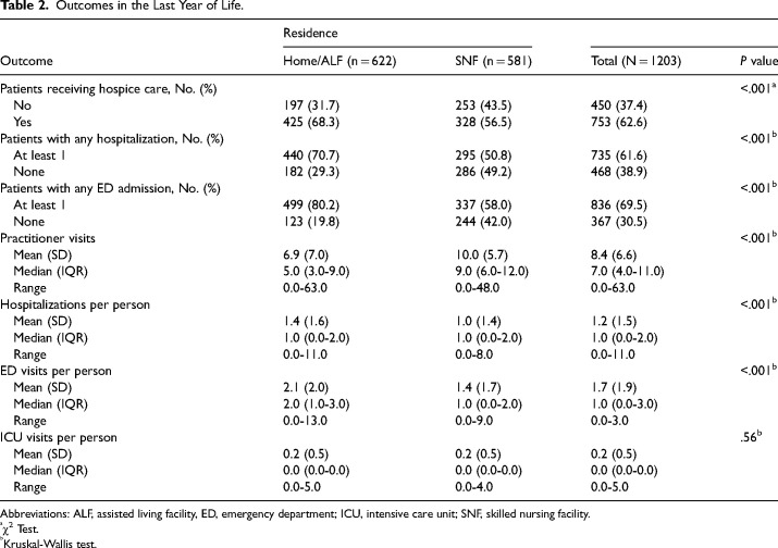 Dementia Care in the Last Year of Life: Experiences in a Community Practice and in Skilled Nursing Facilities.