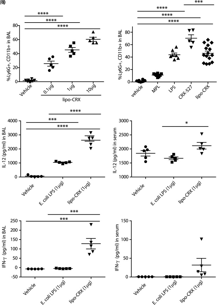 A TLR4 agonist liposome formulation effectively stimulates innate immunity and enhances protection from bacterial infection.