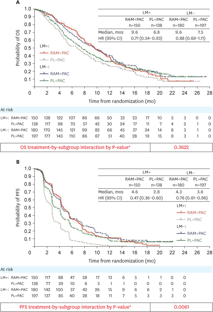 Exploratory Analysis of Patients With Gastric/Gastroesophageal Junction Adenocarcinoma With or Without Liver Metastasis From the Phase 3 RAINBOW Study.