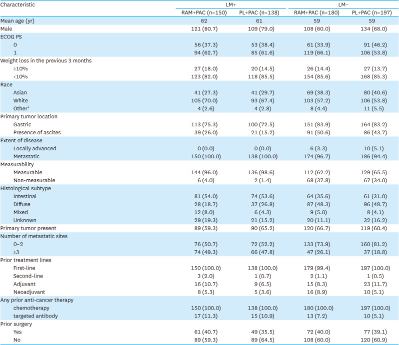 Exploratory Analysis of Patients With Gastric/Gastroesophageal Junction Adenocarcinoma With or Without Liver Metastasis From the Phase 3 RAINBOW Study.