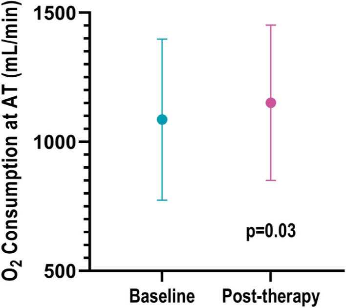 Isosorbide DiNitrate Effect on Hemodynamic Profile, Liver Stiffness, and Exercise Tolerance in Fontan Circulation (The NEET Clinical Trial).