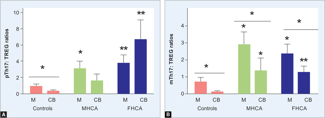 Linked Th17 and Calgranulin Responses in Maternal-cord Blood Dyads of Preterm Gestations with Histologic Chorioamnionitis.