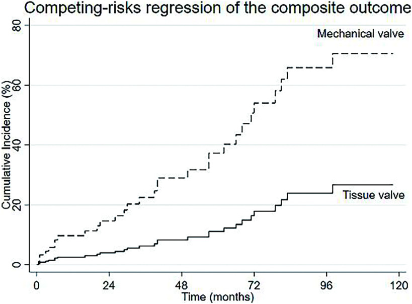 Mechanical Tricuspid Valves Have Higher Rate of Reintervention: A Single Center Experience.