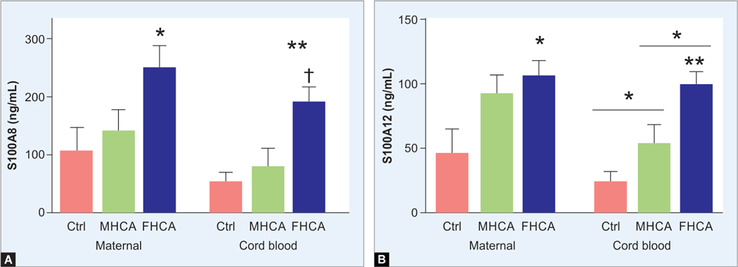 Linked Th17 and Calgranulin Responses in Maternal-cord Blood Dyads of Preterm Gestations with Histologic Chorioamnionitis.