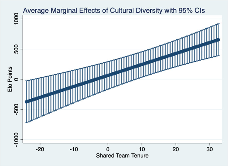 Wearing the Same Jersey? The Impact of Players' Cultural Diversity and Shared Team Tenure on National Soccer Team Performance.