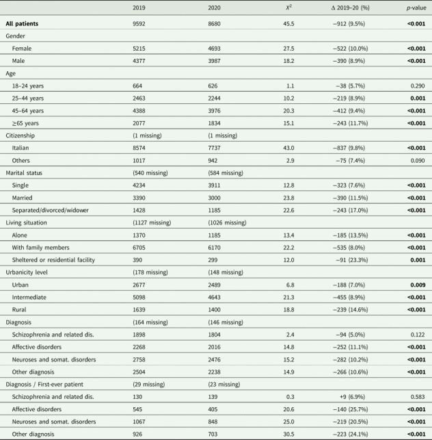 Effect of COVID-19 pandemic on utilisation of community-based mental health care in North-East of Italy: A psychiatric case register study.