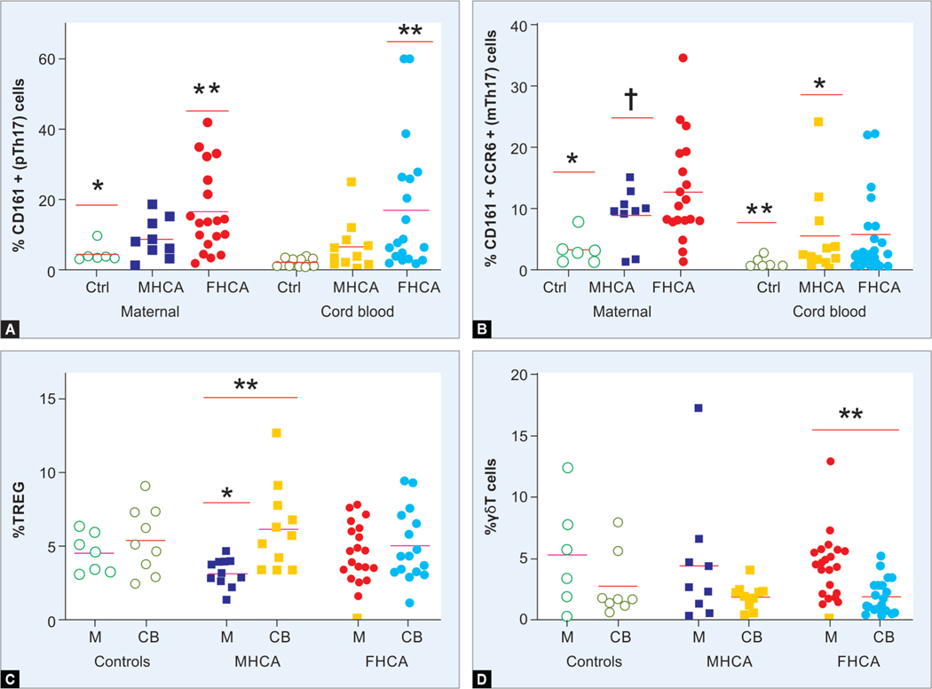 Linked Th17 and Calgranulin Responses in Maternal-cord Blood Dyads of Preterm Gestations with Histologic Chorioamnionitis.