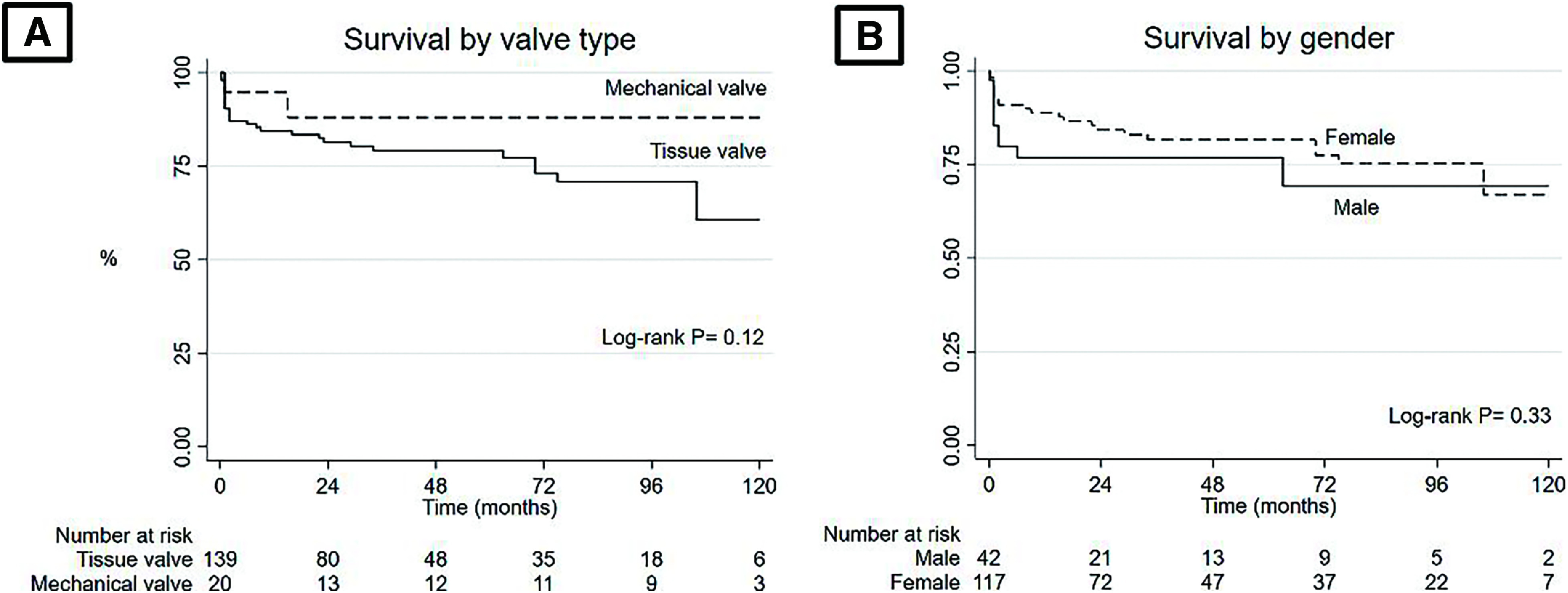 Mechanical Tricuspid Valves Have Higher Rate of Reintervention: A Single Center Experience.