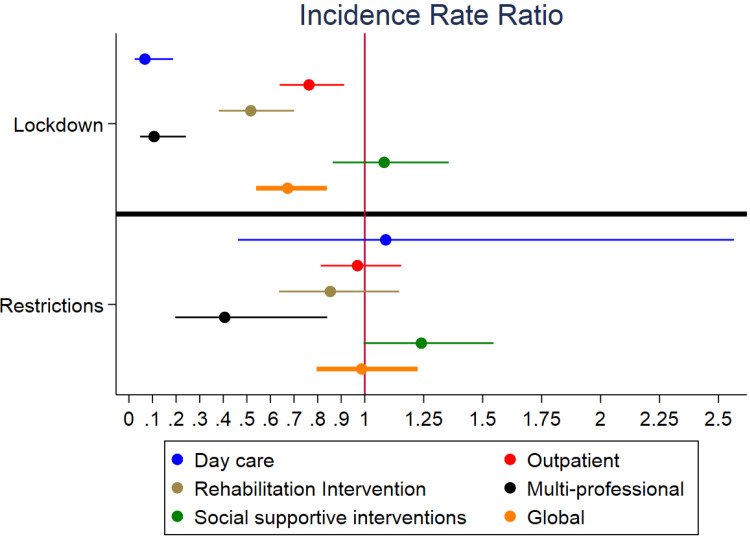 Effect of COVID-19 pandemic on utilisation of community-based mental health care in North-East of Italy: A psychiatric case register study.