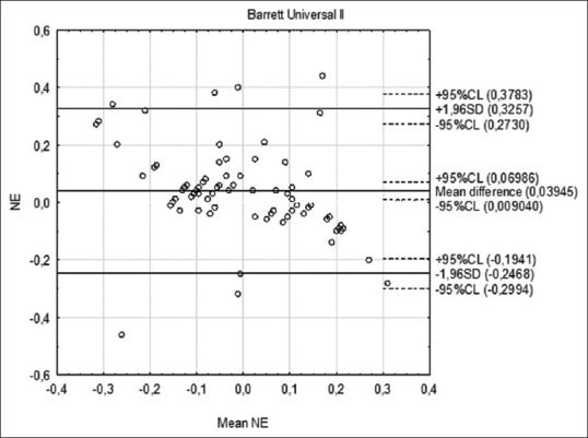 Analysis of accuracy of twelve intraocular lens power calculation formulas for eyes with axial myopia.