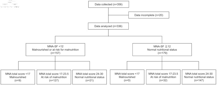 Nutritional Status in Patients Undergoing Phase II Cardiac Rehabilitation by Mini Nutritional Assessment.