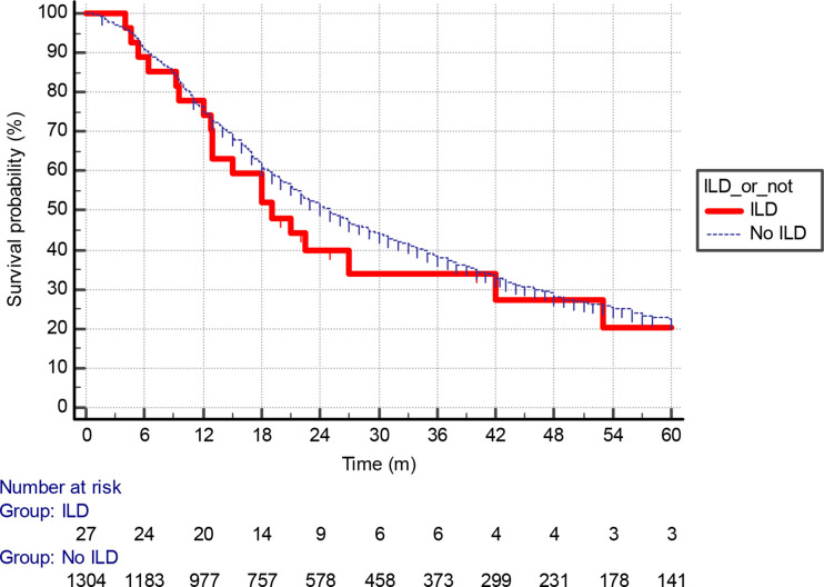 Clinicoradiological outcomes after radical radiotherapy for lung cancer in patients with interstitial lung disease.