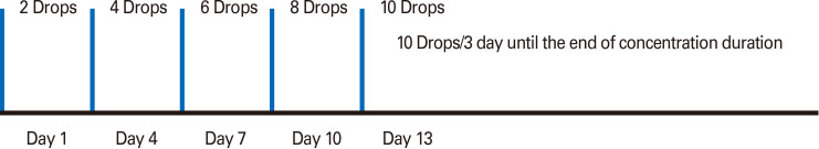 Nondaily dosing schedule of allergen-specific sublingual immunotherapy: efficacy and safety.