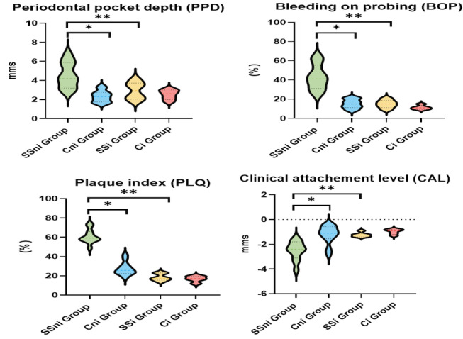 Clinical Evaluation of Periodontal Status and IL-6 Gingival Fluid Level in Patients with Sjogren's Syndrome.