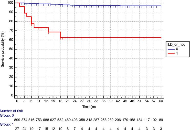 Clinicoradiological outcomes after radical radiotherapy for lung cancer in patients with interstitial lung disease.