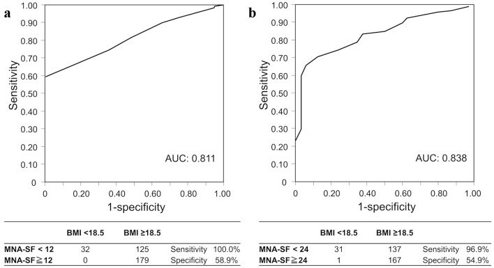 Nutritional Status in Patients Undergoing Phase II Cardiac Rehabilitation by Mini Nutritional Assessment.