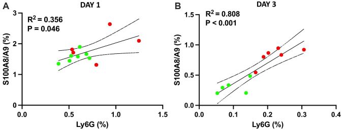 S100A8∕A9 is a valuable biomarker and treatment target to detect and modulate neutrophil involvement in myocardial infarction.