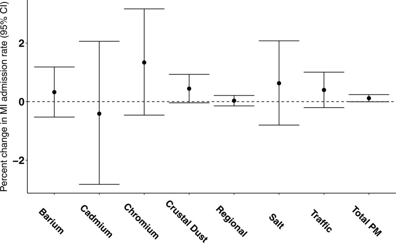 Applying principal component pursuit to investigate the association between source-specific fine particulate matter and myocardial infarction hospitalizations in New York City.