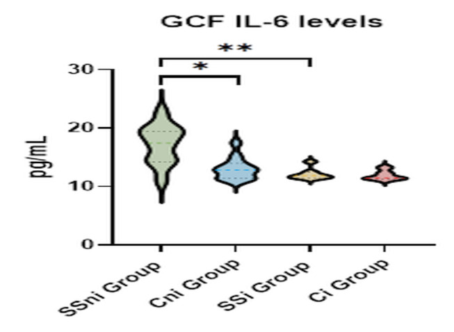 Clinical Evaluation of Periodontal Status and IL-6 Gingival Fluid Level in Patients with Sjogren's Syndrome.