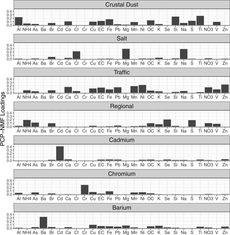 Applying principal component pursuit to investigate the association between source-specific fine particulate matter and myocardial infarction hospitalizations in New York City.