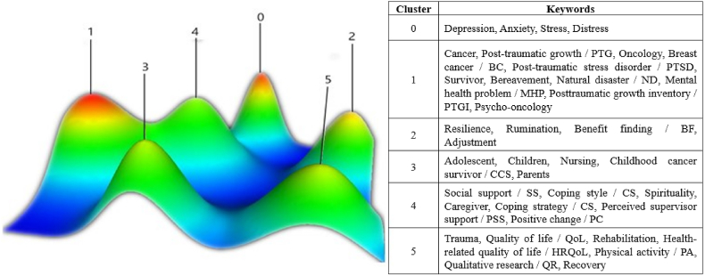 Research hotspots and theme trends in post-traumatic growth: A co-word analysis based on keywords