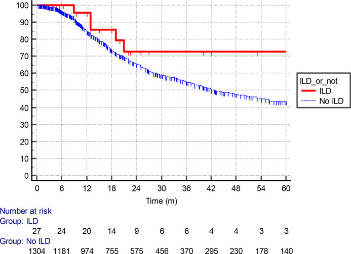 Clinicoradiological outcomes after radical radiotherapy for lung cancer in patients with interstitial lung disease.