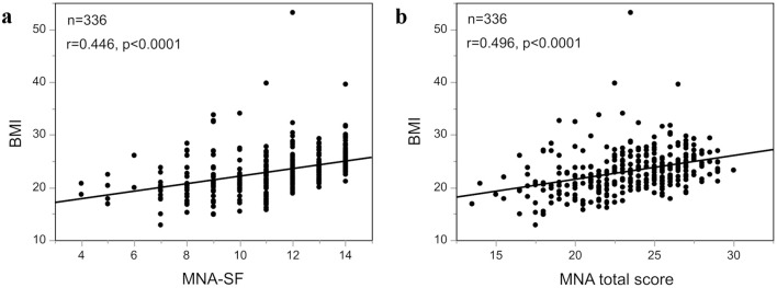 Nutritional Status in Patients Undergoing Phase II Cardiac Rehabilitation by Mini Nutritional Assessment.