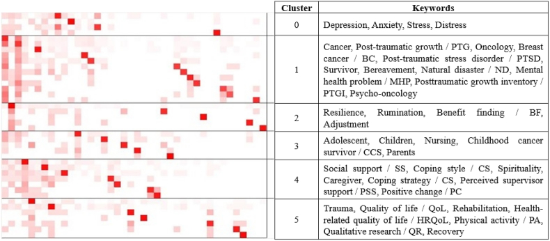 Research hotspots and theme trends in post-traumatic growth: A co-word analysis based on keywords