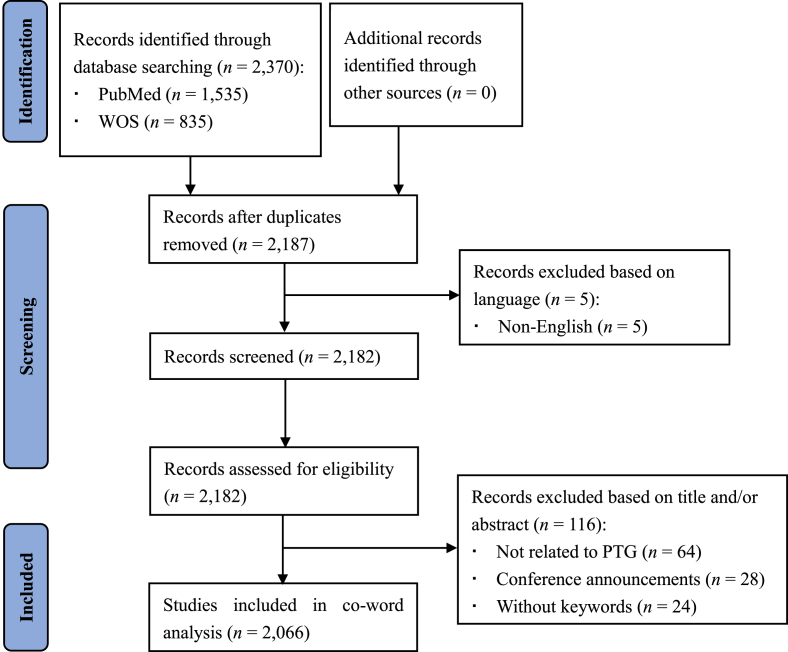 Research hotspots and theme trends in post-traumatic growth: A co-word analysis based on keywords