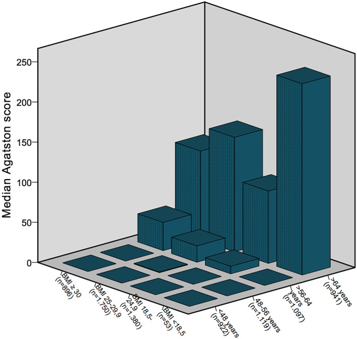 BMI is not independently associated with coronary artery calcification in a large single-center CT cohort.