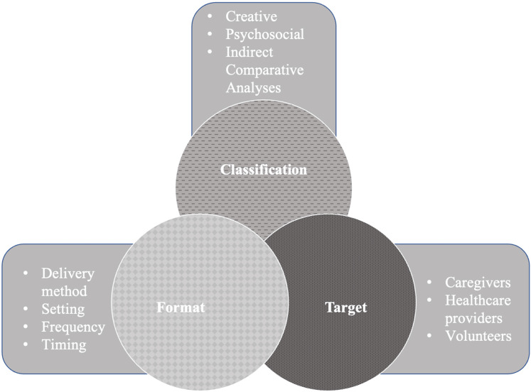 Interventions for Grieving and Bereaved Informal Caregivers: A Scoping Review of the Canadian Literature.