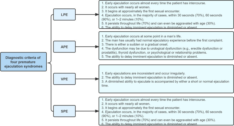 The relationship between four types of premature ejaculation patients and the quality of residential environment.