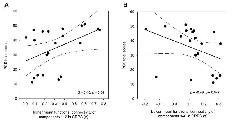 Aberrant Resting-state Functional Connectivity in Complex Regional Pain Syndrome: A Network-based Statistics Analysis.