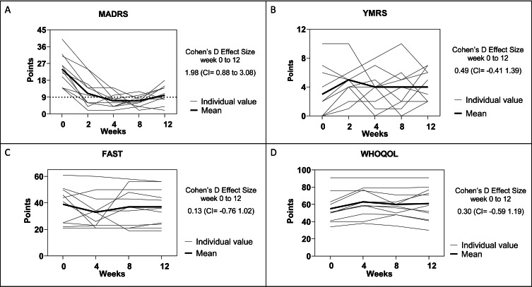 Structured physical exercise for bipolar depression: an open-label, proof-of concept study.