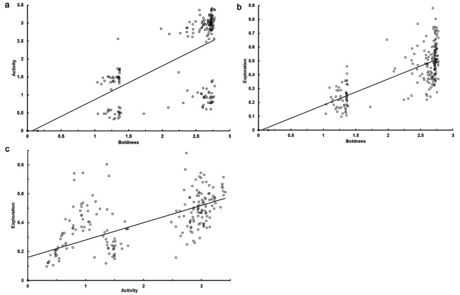 Context-specific variation and repeatability in behavioral traits of bent-wing bats.