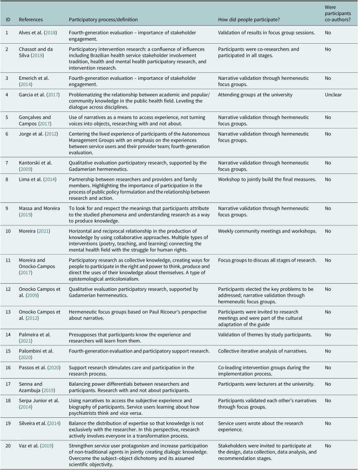 State of the Art of Participatory and User-led Research in Mental Health in Brazil: A Scoping Review.