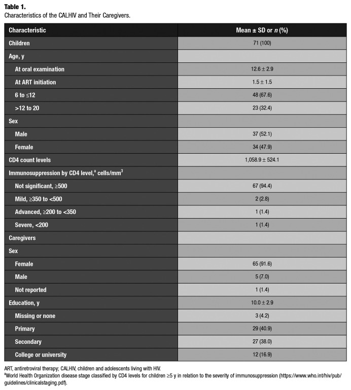 Oral Diseases and Oral Health-Related Quality of Life among Kenyan Children and Adolescents with HIV.