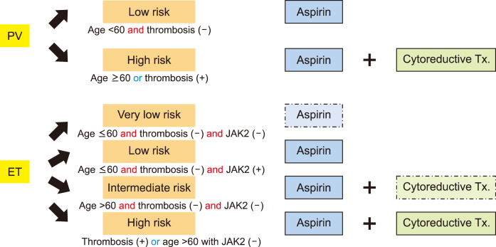 Novel therapeutic strategies for essential thrombocythemia/polycythemia vera.