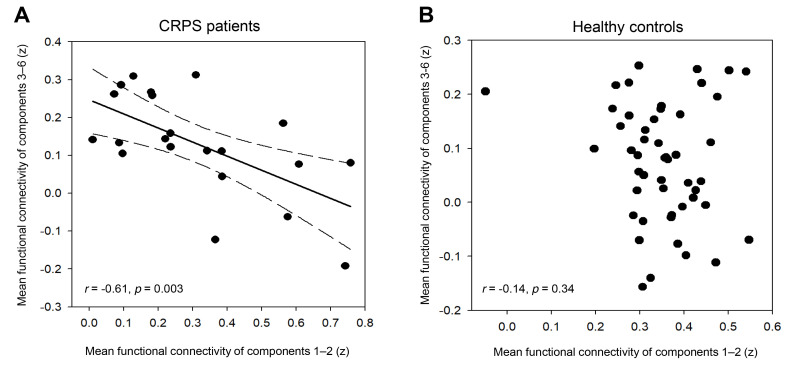 Aberrant Resting-state Functional Connectivity in Complex Regional Pain Syndrome: A Network-based Statistics Analysis.