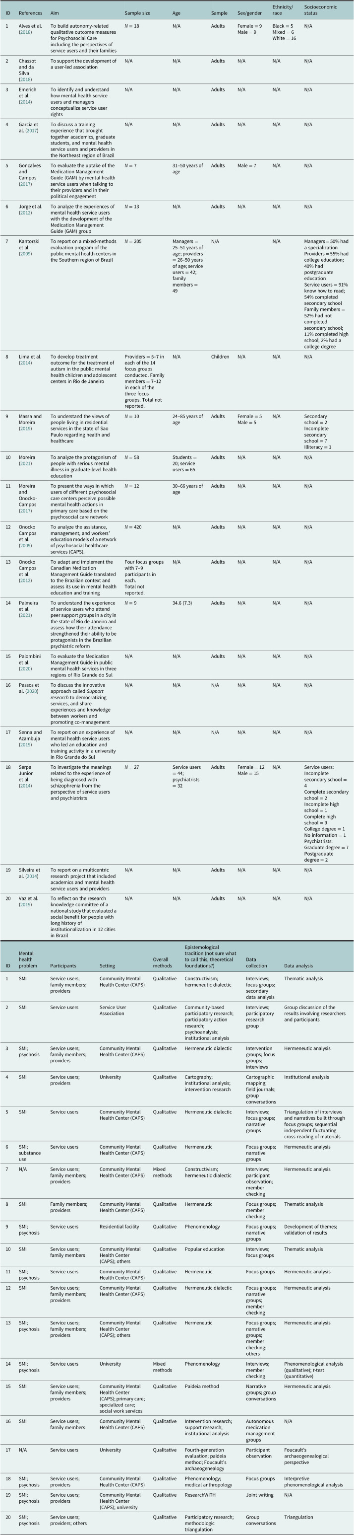 State of the Art of Participatory and User-led Research in Mental Health in Brazil: A Scoping Review.