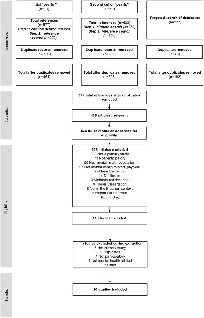 State of the Art of Participatory and User-led Research in Mental Health in Brazil: A Scoping Review.