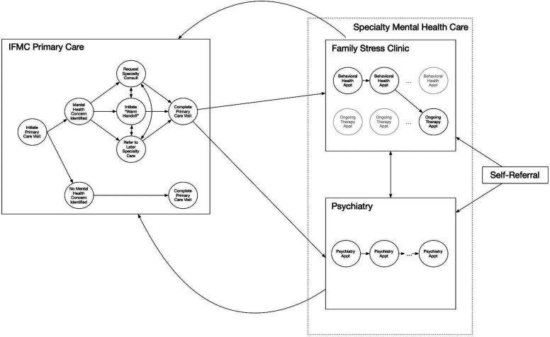 Integrated model of primary and mental healthcare for the refugee population served by an academic medical centre.