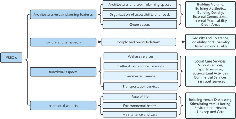 The relationship between four types of premature ejaculation patients and the quality of residential environment.