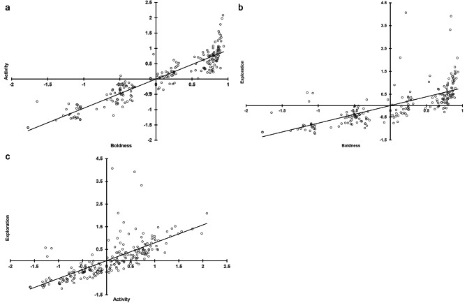 Context-specific variation and repeatability in behavioral traits of bent-wing bats.