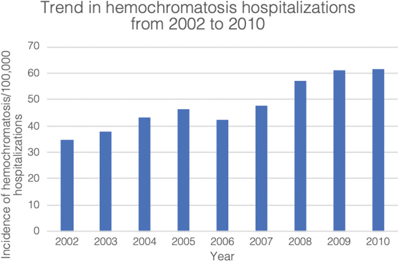 The Evolution of Iron-Related Comorbidities and Hospitalization in Patients with Hemochromatosis: An Analysis of the Nationwide Inpatient Sample.