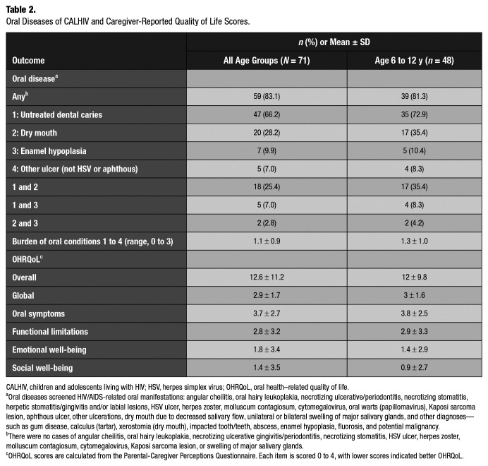 Oral Diseases and Oral Health-Related Quality of Life among Kenyan Children and Adolescents with HIV.