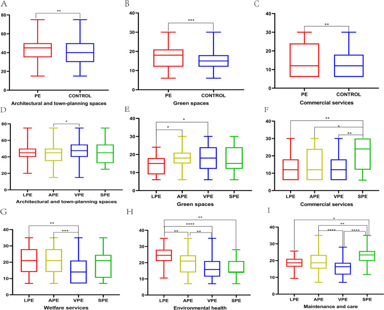 The relationship between four types of premature ejaculation patients and the quality of residential environment.