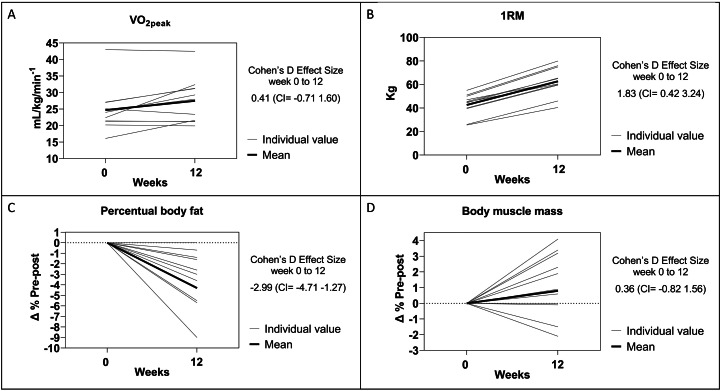 Structured physical exercise for bipolar depression: an open-label, proof-of concept study.