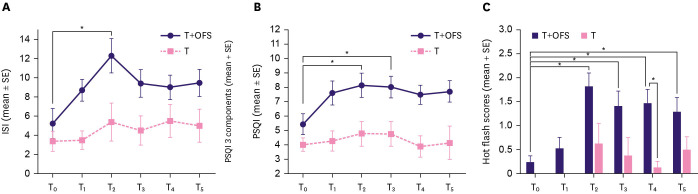 Impact of Adjuvant Hormone Therapy on Sleep, Physical Activity, and Quality of Life in Premenopausal Breast Cancer: 12-Month Observational Study.